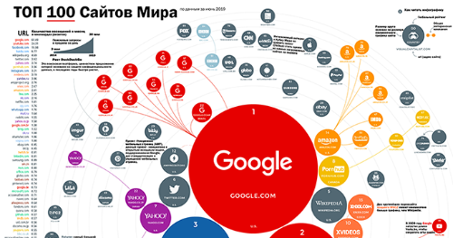 Инфографика: 100 самых посещаемых сайтов в мире 2019